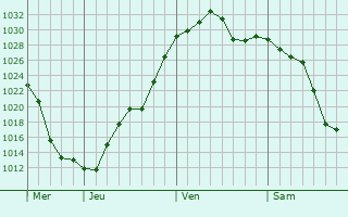 Graphe de la pression atmosphérique prévue pour Salina