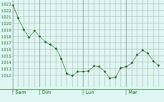 Graphe de la pression atmosphérique prévue pour Mérinville