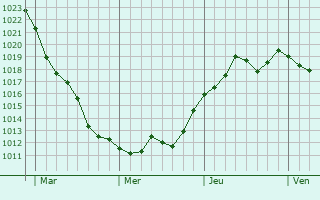Graphe de la pression atmosphérique prévue pour Savenay Graphe de la pression atmosphérique prévue pour Savenay