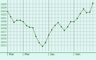 Graphe de la pression atmosphérique prévue pour Cambounet-sur-le-Sor Graphe de la pression atmosphérique prévue pour Cambounet-sur-le-Sor