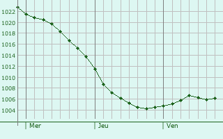 Graphe de la pression atmosphrique prvue pour Southport