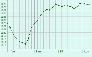 Graphe de la pression atmosphrique prvue pour Canny-sur-Thrain