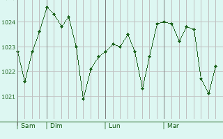 Graphe de la pression atmosphérique prévue pour Anbyon-up