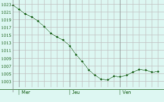Graphe de la pression atmosphrique prvue pour Solihull