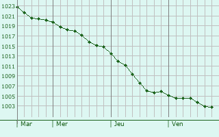 Graphe de la pression atmosphrique prvue pour Sainte-Marguerite-sur-Duclair
