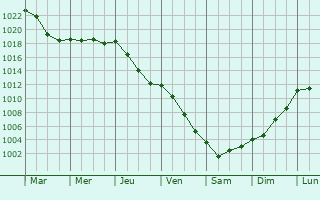 Graphe de la pression atmosphrique prvue pour Angeville