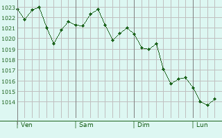 Graphe de la pression atmosphrique prvue pour North Adelaide