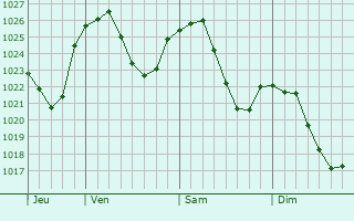 Graphe de la pression atmosphérique prévue pour Saint-Chamond