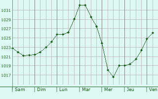 Graphe de la pression atmosphrique prvue pour Isetskoye