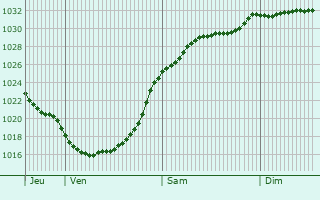 Graphe de la pression atmosphrique prvue pour Harringay