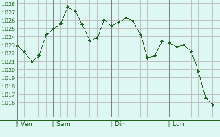 Graphe de la pression atmosphrique prvue pour Farmington