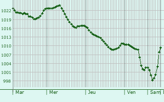Graphe de la pression atmosphrique prvue pour Pailhac