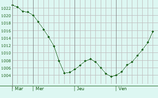 Graphe de la pression atmosphrique prvue pour Velyka Bahachka