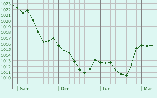 Graphe de la pression atmosphérique prévue pour Oberndorf