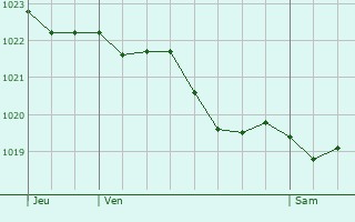 Graphe de la pression atmosphrique prvue pour Chevry-sous-le-Bignon