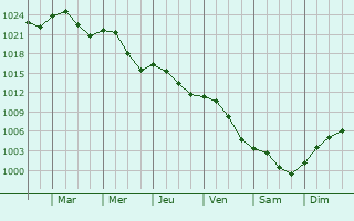 Graphe de la pression atmosphrique prvue pour Salonta
