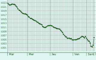 Graphe de la pression atmosphrique prvue pour Moustier-en-Fagne