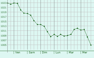 Graphe de la pression atmosphrique prvue pour Limersheim