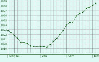 Graphe de la pression atmosphérique prévue pour Bogorodskoye