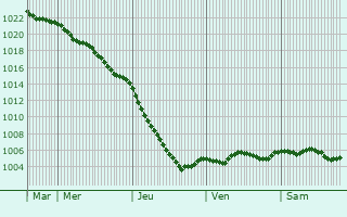 Graphe de la pression atmosphrique prvue pour Rothwell