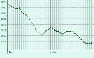 Graphe de la pression atmosphrique prvue pour Cabans