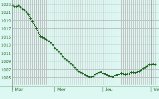 Graphe de la pression atmosphrique prvue pour Belgern