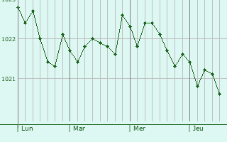 Graphe de la pression atmosphérique prévue pour Ovelgönne