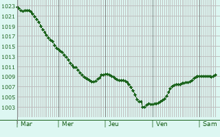 Graphe de la pression atmosphrique prvue pour Nederweert