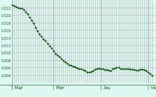 Graphe de la pression atmosphrique prvue pour Bomlitz