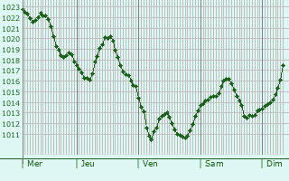 Graphe de la pression atmosphérique prévue pour Chaneins