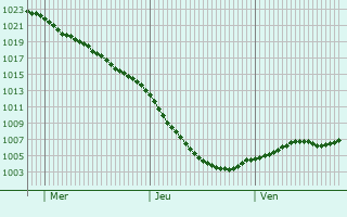 Graphe de la pression atmosphrique prvue pour Ruddington