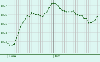 Graphe de la pression atmosphrique prvue pour Buicourt