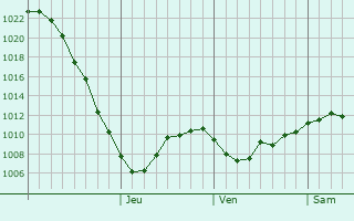 Graphe de la pression atmosphrique prvue pour Karachev