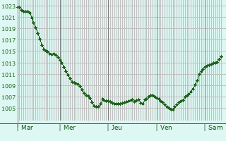 Graphe de la pression atmosphrique prvue pour Schneeberg