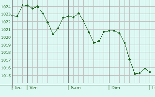 Graphe de la pression atmosphrique prvue pour Langenzenn