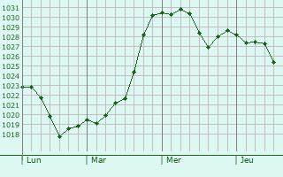 Graphe de la pression atmosphérique prévue pour Ivry-en-Montagne