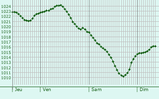 Graphe de la pression atmosphrique prvue pour Kushuhum