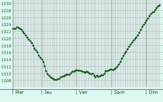 Graphe de la pression atmosphrique prvue pour Balabanovo
