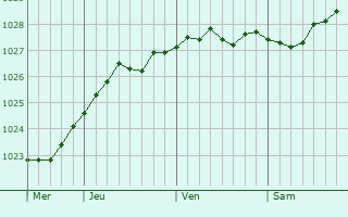 Graphe de la pression atmosphérique prévue pour Strezhevoy