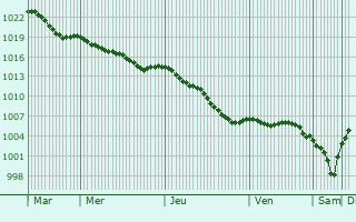Graphe de la pression atmosphrique prvue pour Puits-la-Valle