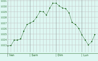Graphe de la pression atmosphérique prévue pour Cormicy