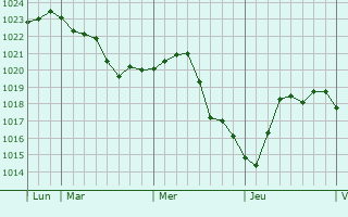Graphe de la pression atmosphérique prévue pour Rahden
