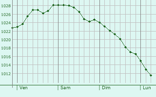 Graphe de la pression atmosphérique prévue pour Stoke Gifford