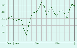 Graphe de la pression atmosphérique prévue pour Tresnay Graphe de la pression atmosphérique prévue pour Tresnay