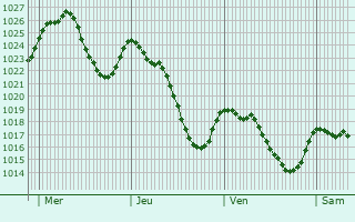Graphe de la pression atmosphrique prvue pour Adervielle-Pouchergues