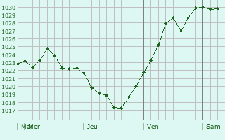 Graphe de la pression atmosphérique prévue pour Ponchatoula