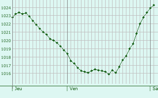 Graphe de la pression atmosphrique prvue pour West Wickham