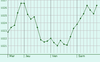 Graphe de la pression atmosphérique prévue pour Rancé Graphe de la pression atmosphérique prévue pour Rancé