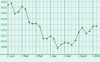 Graphe de la pression atmosphrique prvue pour Vranje