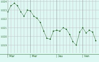 Graphe de la pression atmosphérique prévue pour Fosseuse